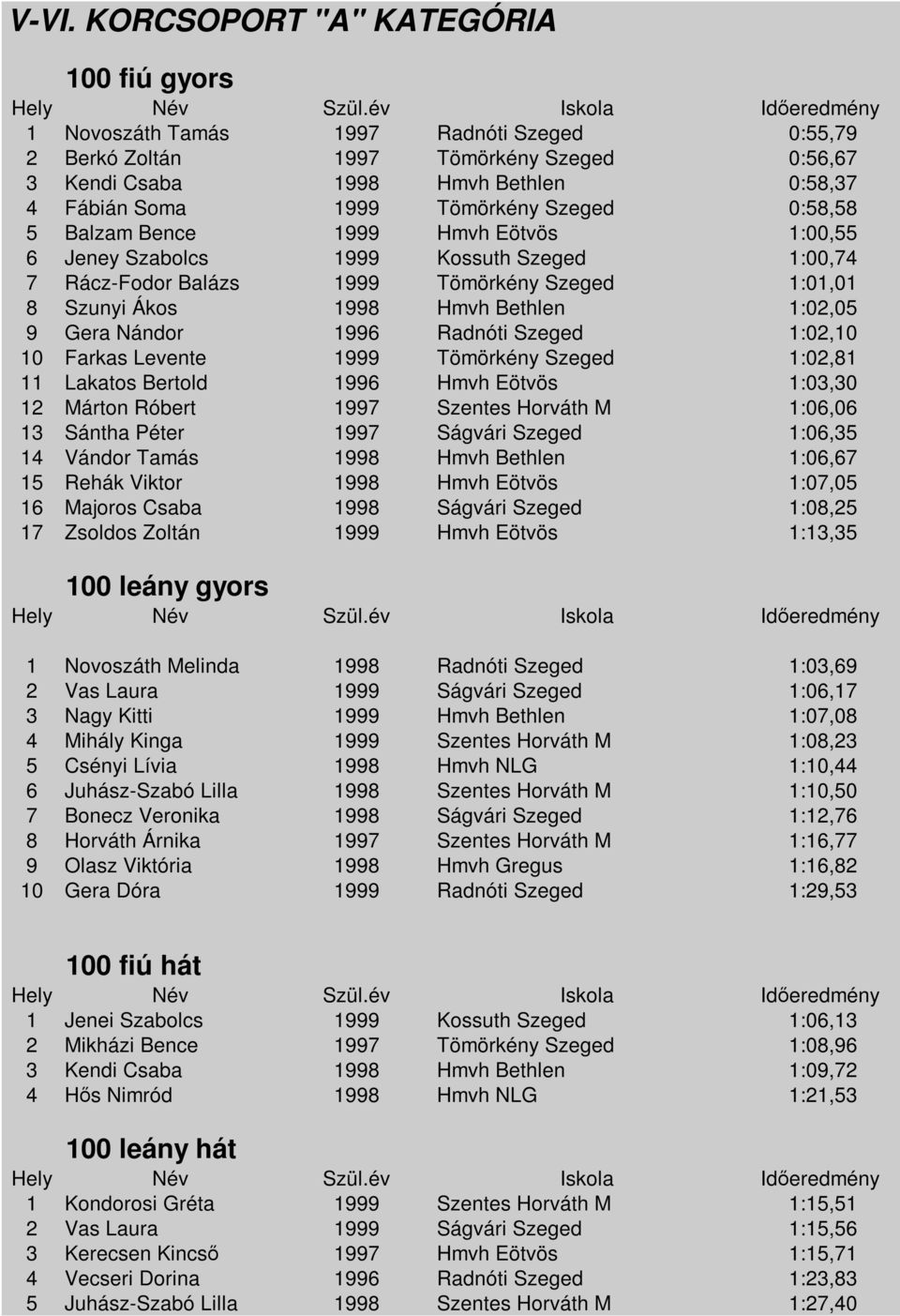 9 Gera Nándor 1996 Radnóti Szeged 1:02,10 10 Farkas Levente 1999 Tömörkény Szeged 1:02,81 11 Lakatos Bertold 1996 Hmvh Eötvös 1:03,30 12 Márton Róbert 1997 Szentes Horváth M 1:06,06 13 Sántha Péter