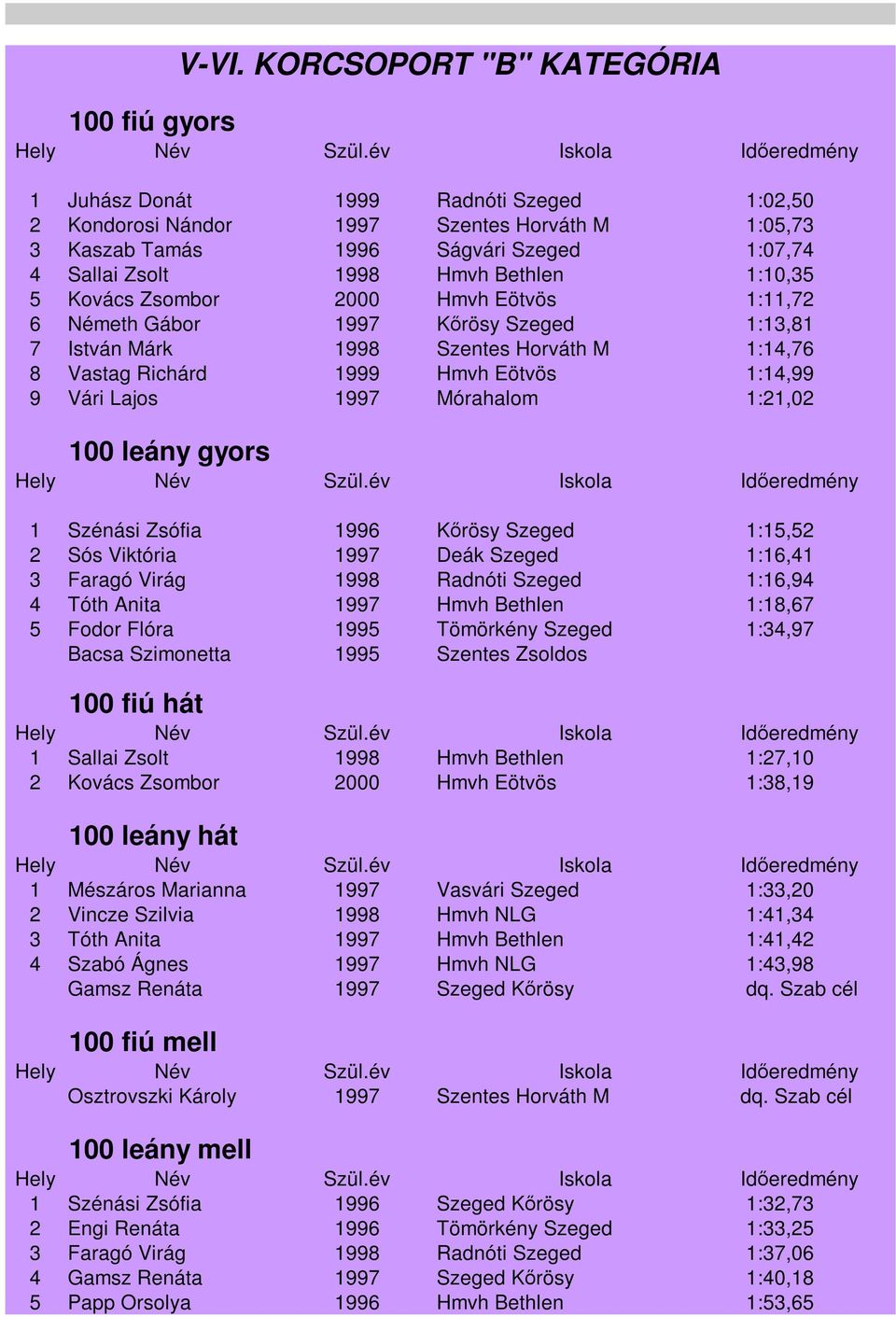 Vári Lajos 1997 Mórahalom 1:21,02 100 leány gyors 1 Szénási Zsófia 1996 Kőrösy Szeged 1:15,52 2 Sós Viktória 1997 Deák Szeged 1:16,41 3 Faragó Virág 1998 Radnóti Szeged 1:16,94 4 Tóth Anita 1997 Hmvh