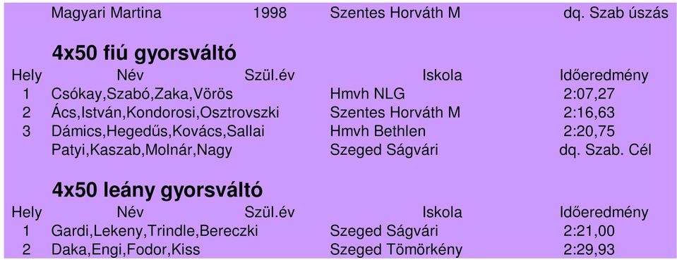 Ács,István,Kondorosi,Osztrovszki Szentes Horváth M 2:16,63 3 Dámics,Hegedűs,Kovács,Sallai Hmvh