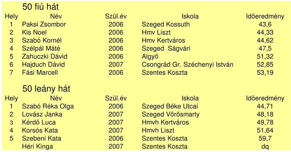 Széchenyi István 52,85 7 Fási Marcell 2006 Szentes Koszta 53,19 50 leány hát 1 Szabó Réka Olga 2006 Szeged Béke Utcai 44,71 2 Lovász