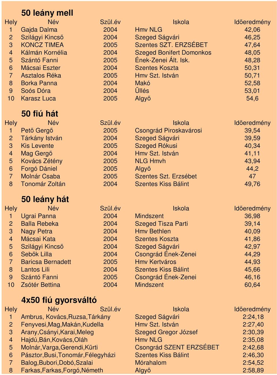 István 50,71 8 Borka Panna 2004 Makó 52,58 9 Soós Dóra 2004 Üllés 53,01 10 Karasz Luca 2005 Algyő 54,6 50 fiú hát 1 Pető Gergő 2005 Csongrád Piroskavárosi 39,54 2 Tárkány István 2004 Szeged Ságvári