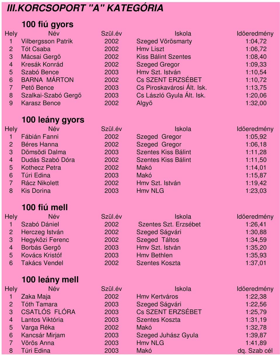 1:13,75 8 Szalkai-Szabó Gergő 2003 Cs László Gyula Ált. Isk.