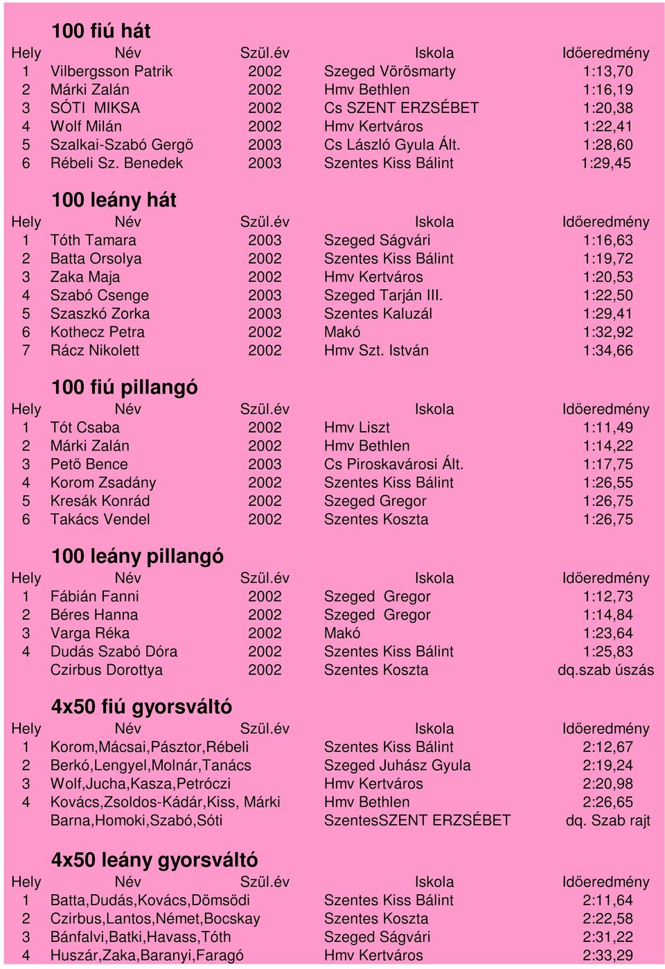 Benedek 2003 Szentes Kiss Bálint 1:29,45 100 leány hát 1 Tóth Tamara 2003 Szeged Ságvári 1:16,63 2 Batta Orsolya 2002 Szentes Kiss Bálint 1:19,72 3 Zaka Maja 2002 Hmv Kertváros 1:20,53 4 Szabó Csenge