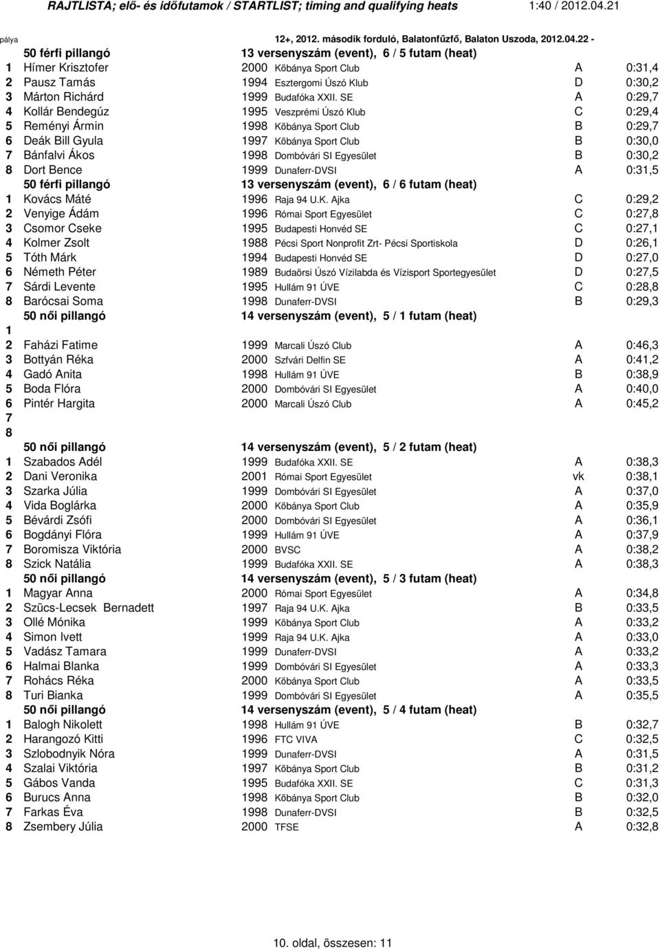 - 50 férfi pillangó 3 versenyszám (event), 6 / 5 futam (heat) Hímer Krisztofer 000 Kőbánya Sport Club A 0:3,4 Pausz Tamás 994 Esztergomi Úszó Klub D 0:30, 3 Márton Richárd 999 Budafóka XXII.