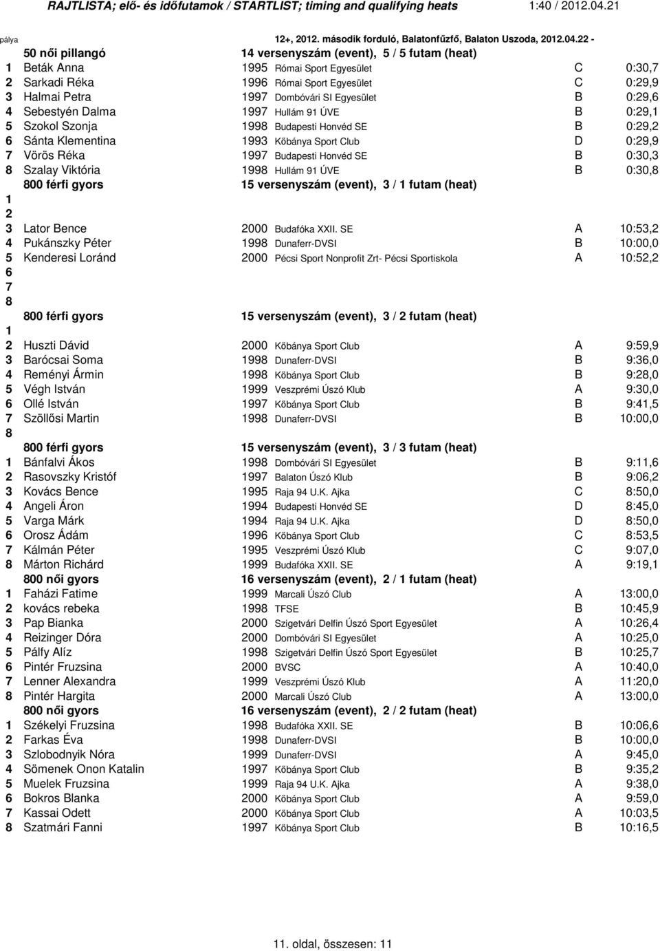 - 50 női pillangó 4 versenyszám (event), 5 / 5 futam (heat) Beták Anna 995 Római Sport Egyesület C 0:30, Sarkadi Réka 996 Római Sport Egyesület C 0:9,9 3 Halmai Petra 99 Dombóvári SI Egyesület B