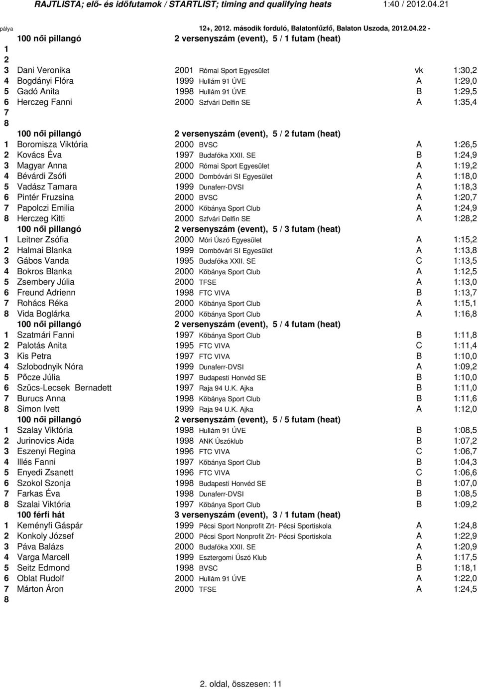 - 00 női pillangó versenyszám (event), 5 / futam (heat) 3 Dani Veronika 00 Római Sport Egyesület vk :30, 4 Bogdányi Flóra 999 Hullám 9 ÚVE A :9,0 5 Gadó Anita 99 Hullám 9 ÚVE B :9,5 6 Herczeg Fanni