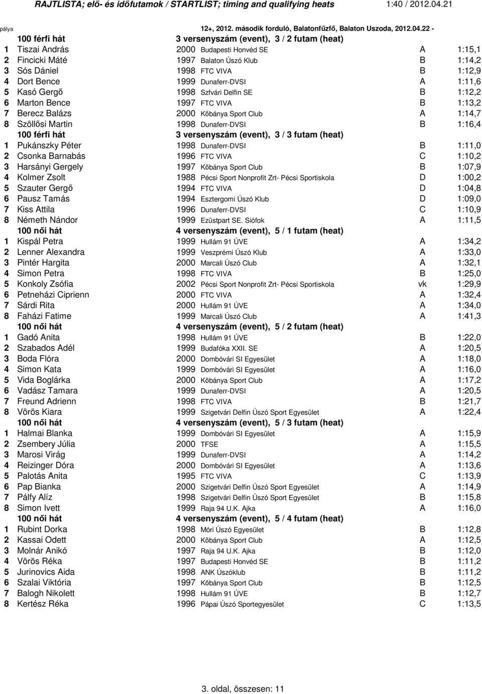 - 00 férfi hát 3 versenyszám (event), 3 / futam (heat) Tiszai András 000 Budapesti Honvéd SE A :5, Fincicki Máté 99 Balaton Úszó Klub B :4, 3 Sós Dániel 99 FTC VIVA B :,9 4 Dort Bence 999
