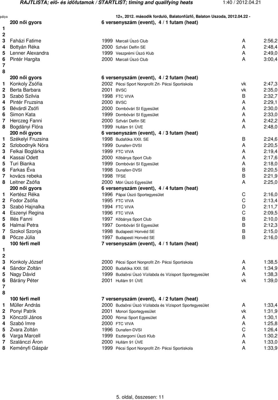 - 00 női gyors 6 versenyszám (event), 4 / futam (heat) 3 Faházi Fatime 999 Marcali Úszó Club A :56, 4 Bottyán Réka 000 Szfvári Delfin SE A :4,4 5 Lenner Alexandra 999 Veszprémi Úszó Klub A :49,0 6