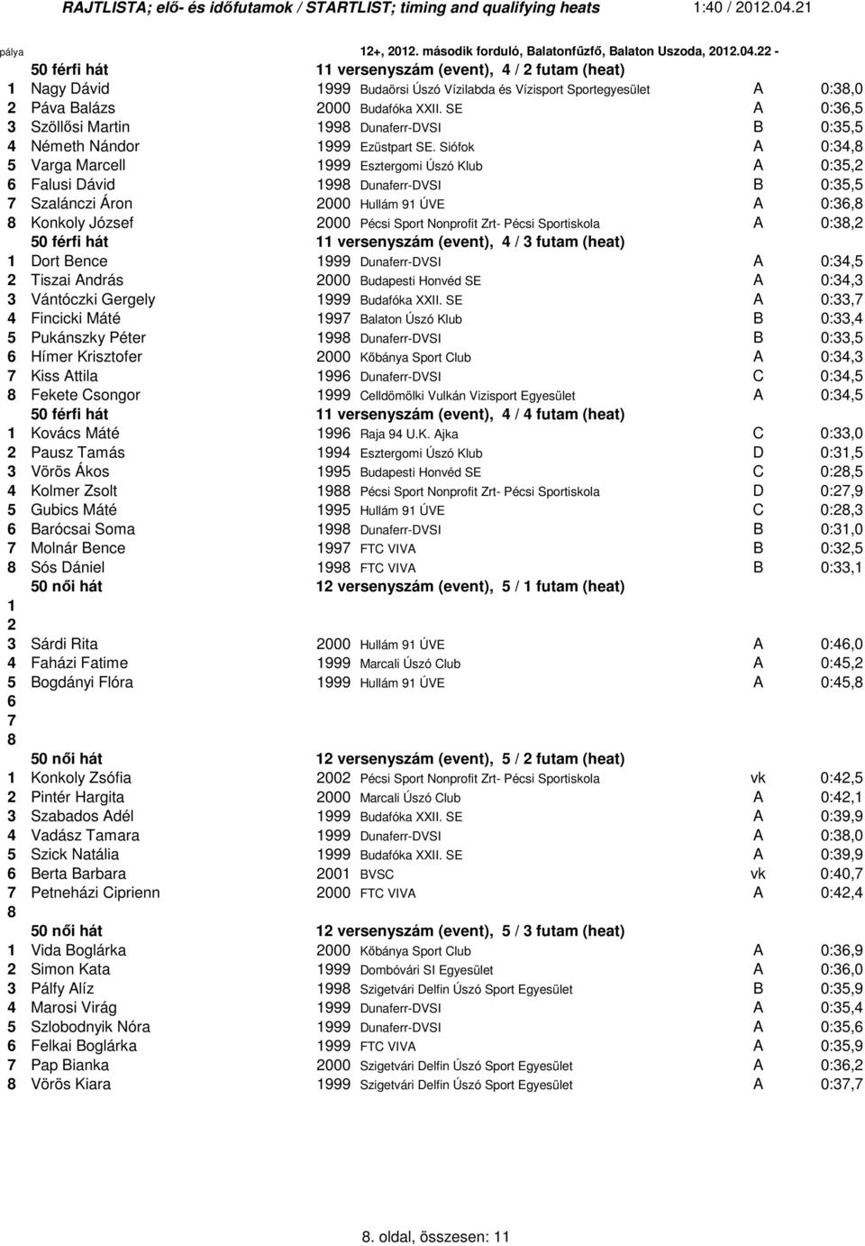 - 50 férfi hát versenyszám (event), 4 / futam (heat) Nagy Dávid 999 Budaörsi Úszó Vízilabda és Vízisport Sportegyesület A 0:3,0 Páva Balázs 000 Budafóka XXII.