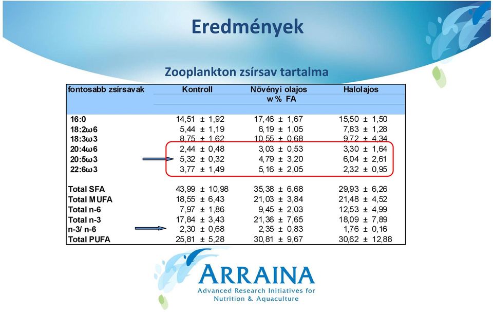 22:6ω3 3,77 ± 1,49 5,16 ± 2,05 2,32 ± 0,95 Total SFA 43,99 ± 10,98 35,38 ± 6,68 29,93 ± 6,26 Total MUFA 18,55 ± 6,43 21,03 ± 3,84 21,48 ± 4,52 Total n-6 7,97 ±