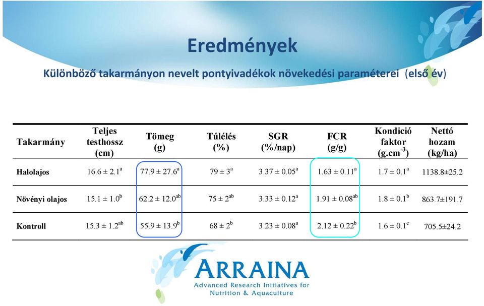 6 a 79 ± 3 a 3.37 ± 0.05 a 1.63 ± 0.11 a 1.7 ± 0.1 a 1138.8±25.2 Növényi olajos 15.1 ± 1.0 b 62.2 ± 12.0 ab 75 ± 2 ab 3.33 ± 0.