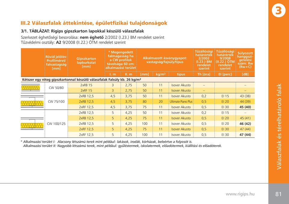 gipszkartonnal készülô válaszfalak Falsúly kb. 26 kg/m 2 CW 50/80 CW 75/100 CW 100/125 Alkalmazott ásványgyapot: vastagság/fajsúly/típus Tûzállósági határérték 2/2002 (I.2.) BM rendelet szerint Tûzállósági határérték 9/2008 (II.