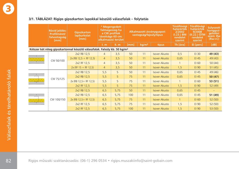 50 kg/m 2 CW 50/100 CW 75/125 CW 100/150 Alkalmazott ásványgyapot: vastagság/fajsúly/típus Tûzállósági határérték 2/2002 (I.2.) BM rendelet szerint Tûzállósági határérték 9/2008 (II.22.