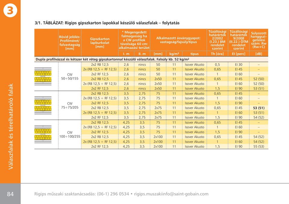 52 kg/m 2 CW 50+50/155 CW 75+75/205 CW 100+100/255 Tûzállósági határérték 2/2002 (I.2.) BM rendelet szerint Tûzállósági határérték 9/2008 (II.22.