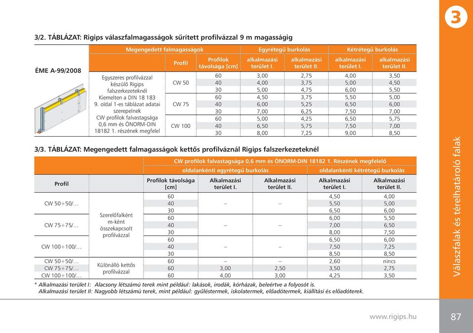 részének megfelel Profil CW 50 CW 75 CW 100 Profilok távolsága [cm] Profilok távolsága [cm] alkalmazási terület I. alkalmazási terület II.