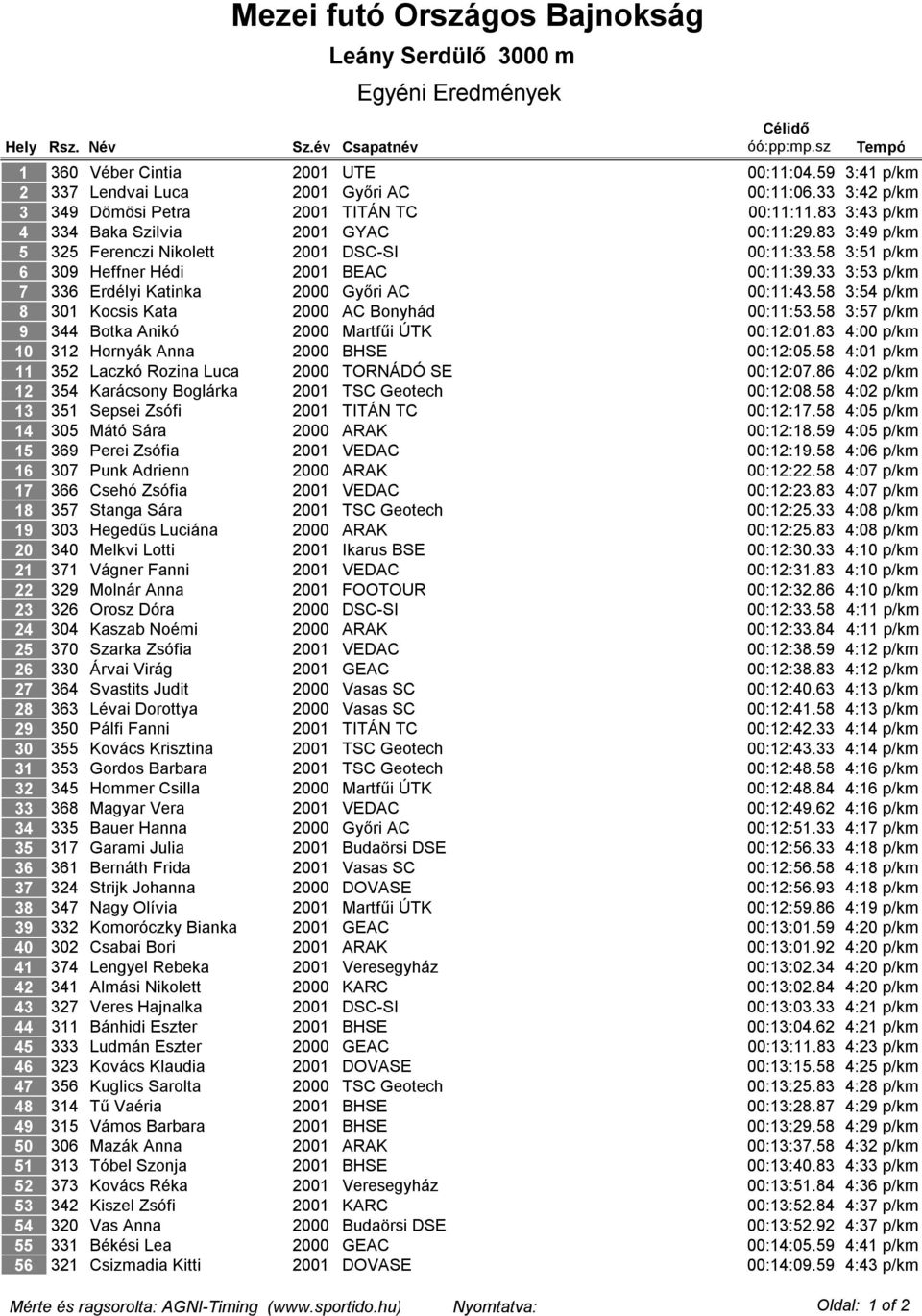 Célidő óó:pp:mp.sz Tempó 360 Véber Cintia 2001 UTE 00:11:04.59 3:41 p/km 337 Lendvai Luca 2001 Győri AC 00:11:06.33 3:42 p/km 349 Dömösi Petra 2001 TITÁN TC 00:11:11.