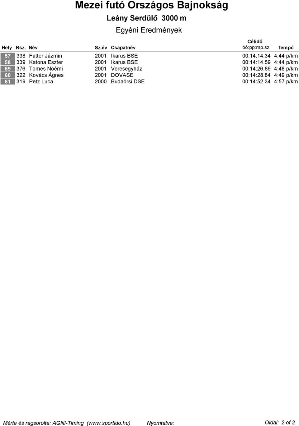 59 4:44 p/km 376 Tomes Noémi 2001 Veresegyház 00:14:26.89 4:48 p/km 322 Kovács Ágnes 2001 DOVASE 00:14:28.