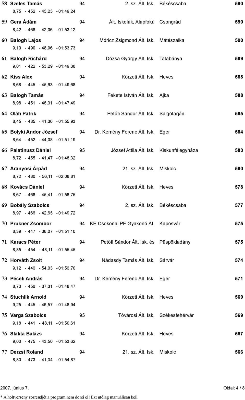 Isk. Salgótarján 585 8,45-485 - 41,36-01:55,93 65 Bolyki Andor József 94 Dr. Kemény Ferenc Ált. Isk. Eger 584 8,64-452 - 44,08-01:51,19 66 Palatinusz Dániel 95 József Attila Ált. Isk. Kiskunfélegyháza 583 8,72-455 - 41,47-01:48,32 67 Aranyosi Árpád 94 21.
