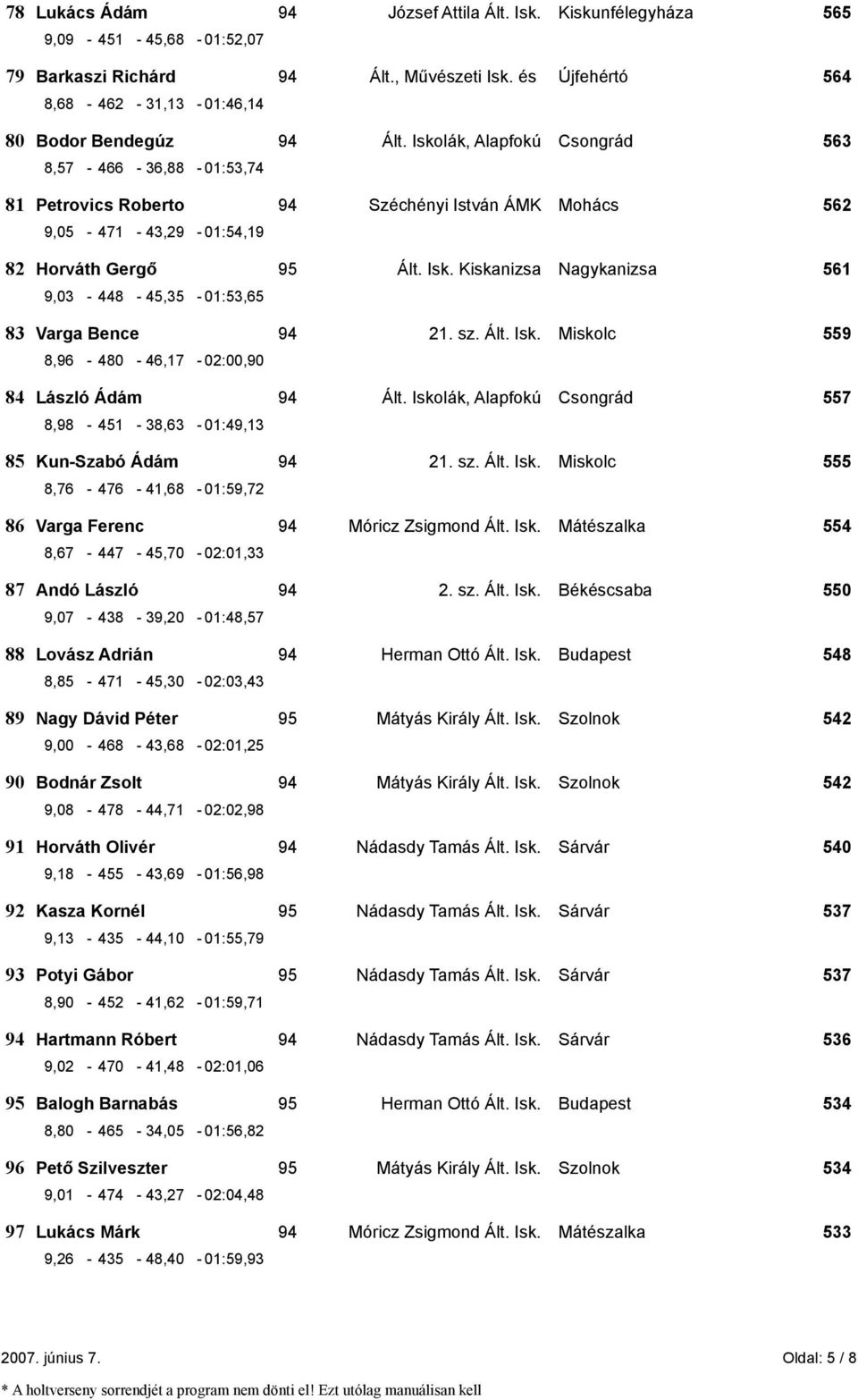 Iskolák, Alapfokú Csongrád 563 8,57-466 - 36,88-01:53,74 81 Petrovics Roberto 94 Széchényi István ÁMK Mohács 562 9,05-471 - 43,29-01:54,19 82 Horváth Gergő 95 Ált. Isk.