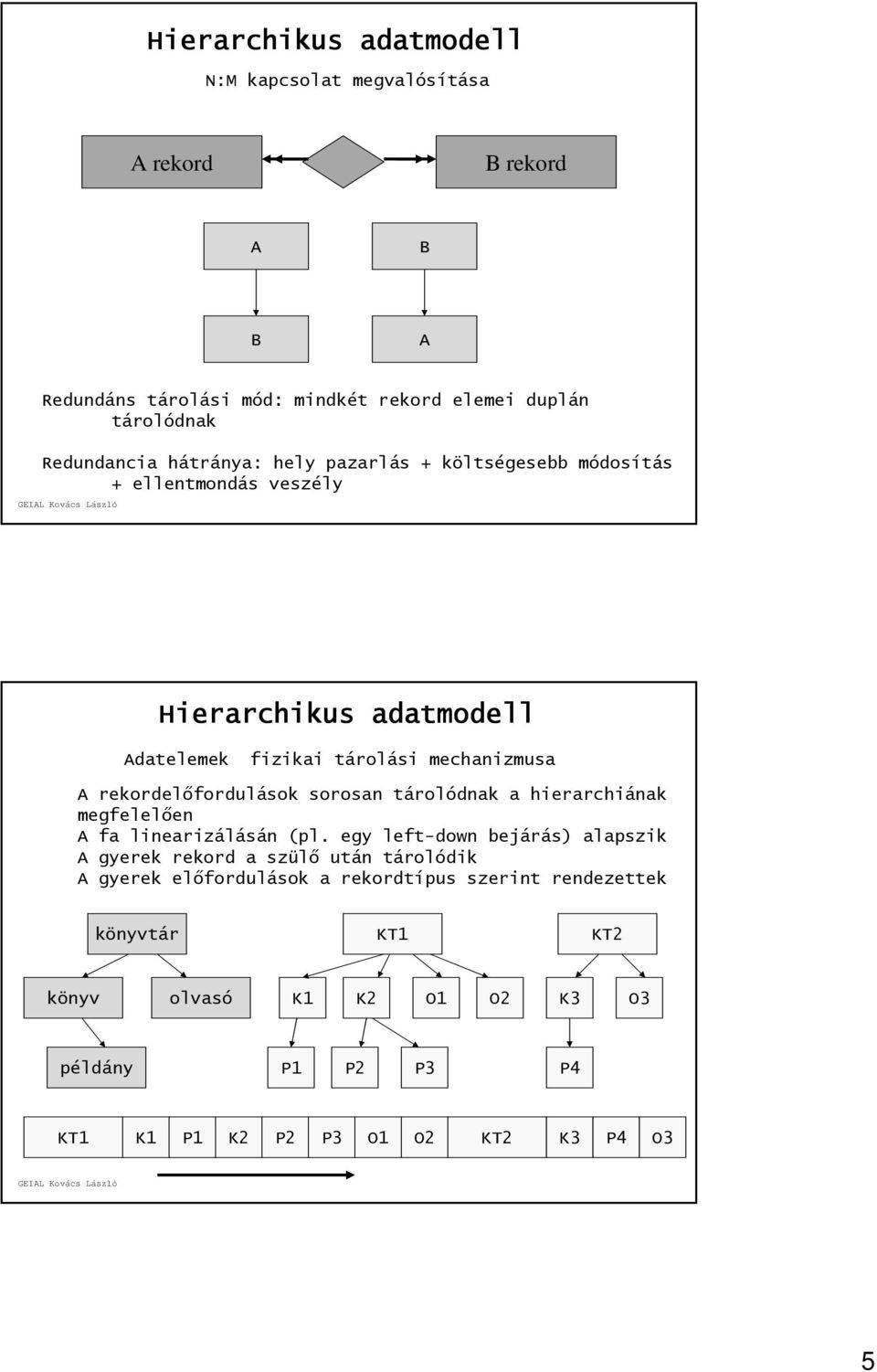 rekordelőfordulások sorosan tárolódnak a hierarchiának megfelelően A fa linearizálásán (pl.