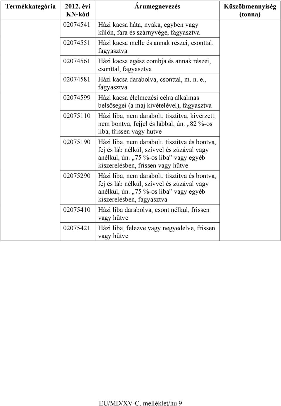 , 02074599 Házi kacsa élelmezési célra alkalmas belsőségei (a máj kivételével), 02075110 Házi liba, nem darabolt, tisztítva, kivérzett, nem bontva, fejjel és lábbal, ún.