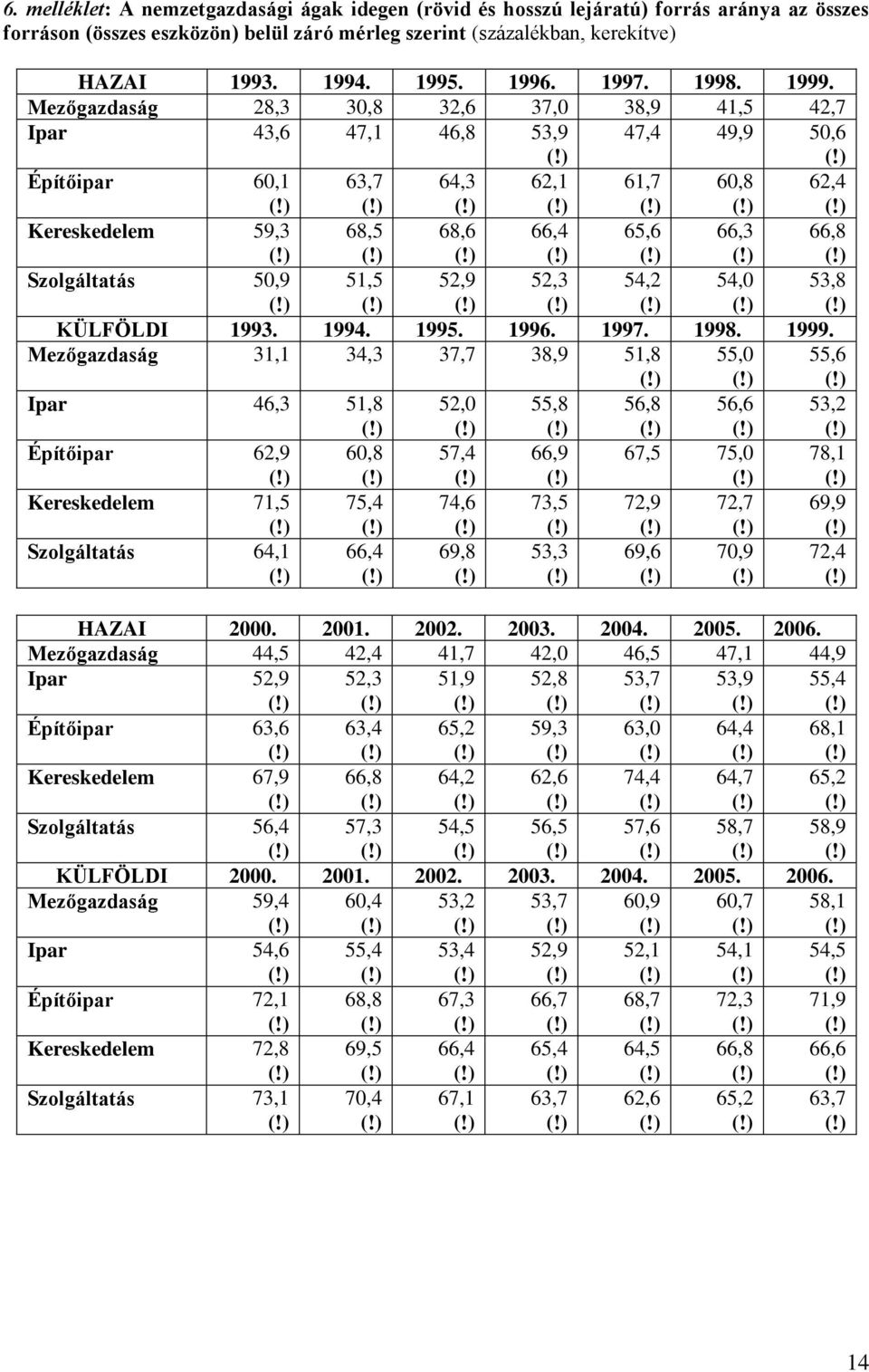 Mezőgazdaság 28,3 30,8 32,6 37,0 38,9 41,5 42,7 Ipar 43,6 47,1 46,8 53,9 47,4 49,9 50,6 Építőipar 60,1 63,7 64,3 62,1 61,7 60,8 62,4 Kereskedelem 59,3 68,5 68,6 66,4 65,6 66,3 66,8 Szolgáltatás 50,9