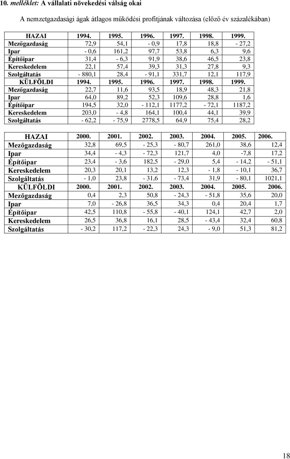 117,9 KÜLFÖLDI 1994. 1995. 1996. 1997. 1998. 1999.