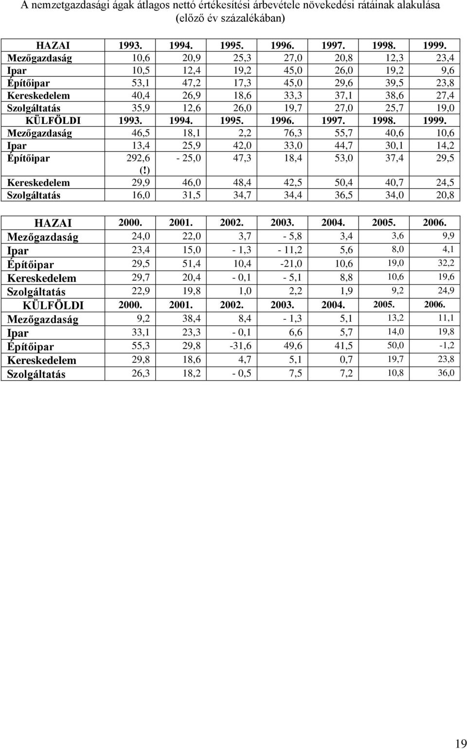 12,6 26,0 19,7 27,0 25,7 19,0 KÜLFÖLDI 1993. 1994. 1995. 1996. 1997. 1998. 1999.