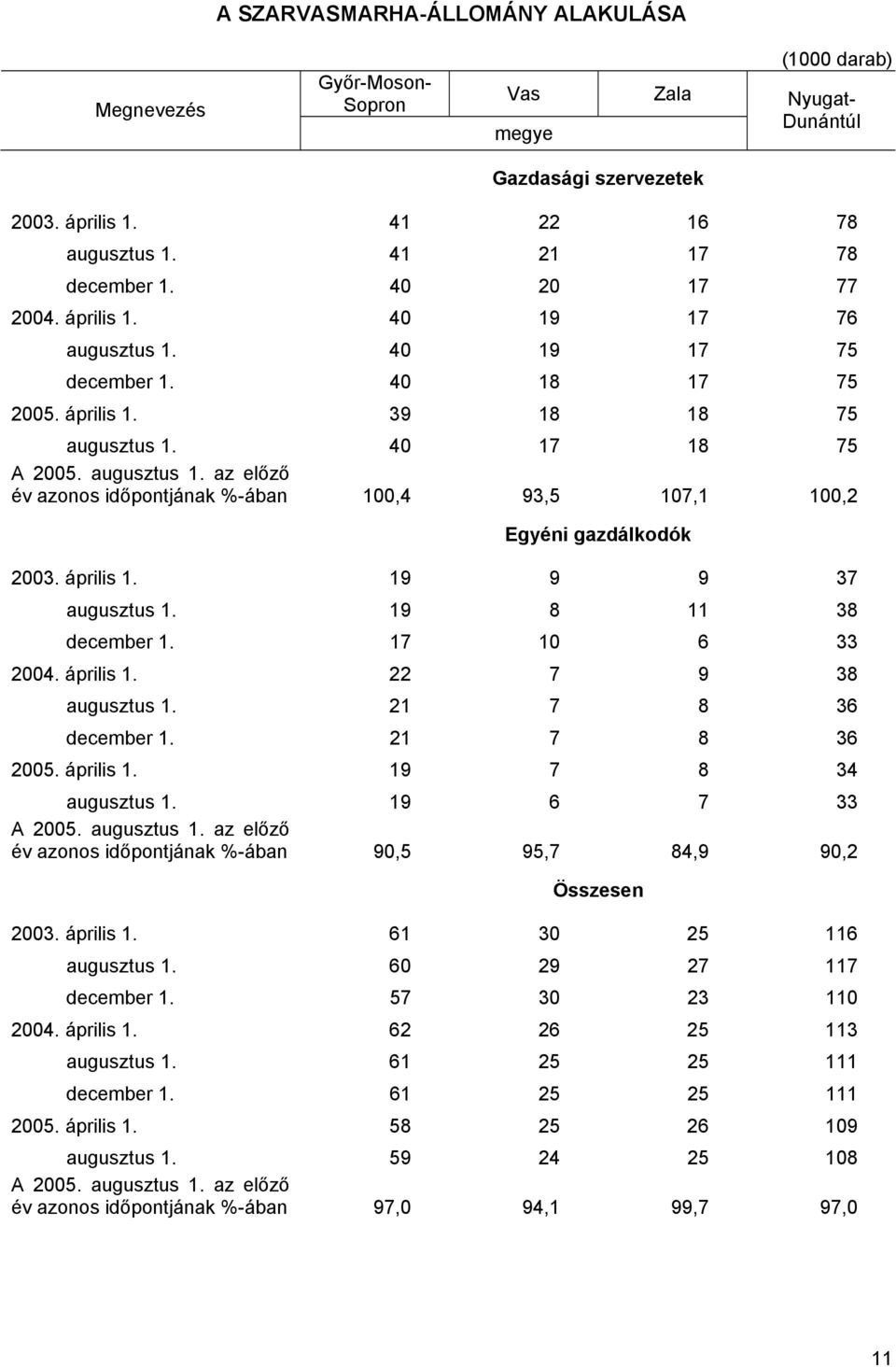 40 17 18 75 év azonos időpontjának %-ában 100,4 93,5 107,1 100,2 Egyéni gazdálkodók 2003. április 1. 19 9 9 37 augusztus 1. 19 8 11 38 december 1. 17 10 6 33 2004. április 1. 22 7 9 38 augusztus 1.