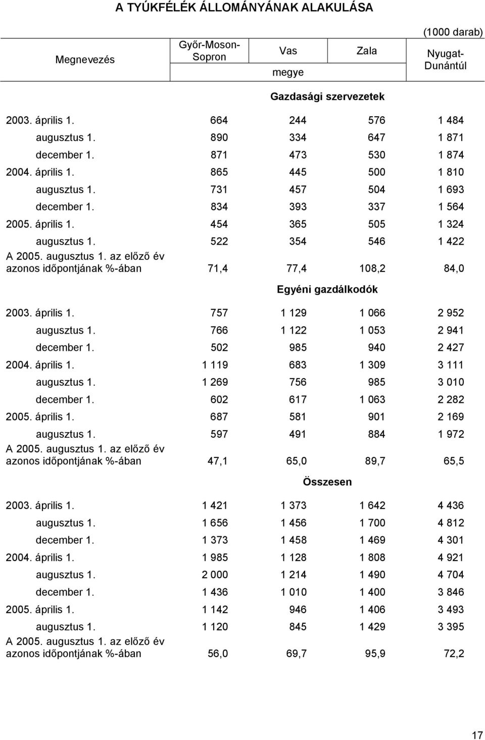 522 354 546 1 422 év azonos időpontjának %-ában 71,4 77,4 108,2 84,0 Egyéni gazdálkodók 2003. április 1. 757 1 129 1 066 2 952 augusztus 1. 766 1 122 1 053 2 941 december 1. 502 985 940 2 427 2004.