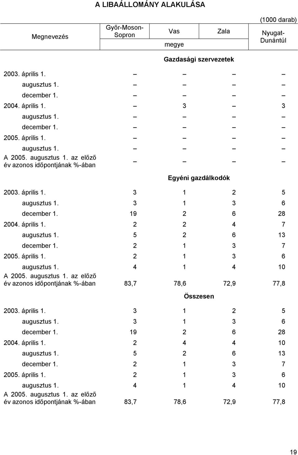 5 2 6 13 december 1. 2 1 3 7 2005. április 1. 2 1 3 6 augusztus 1. 4 1 4 10 év azonos időpontjának %-ában 83,7 78,6 72,9 77,8 Összesen 2003. április 1. 3 1 2 5 augusztus 1. 3 1 3 6 december 1.
