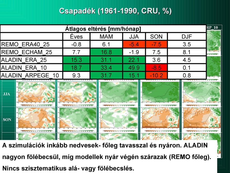 2 DJF 3.5 8.1 4.5 0.1 0.8 A szimulációk inkább nedvesek- fıleg tavasszal és nyáron.