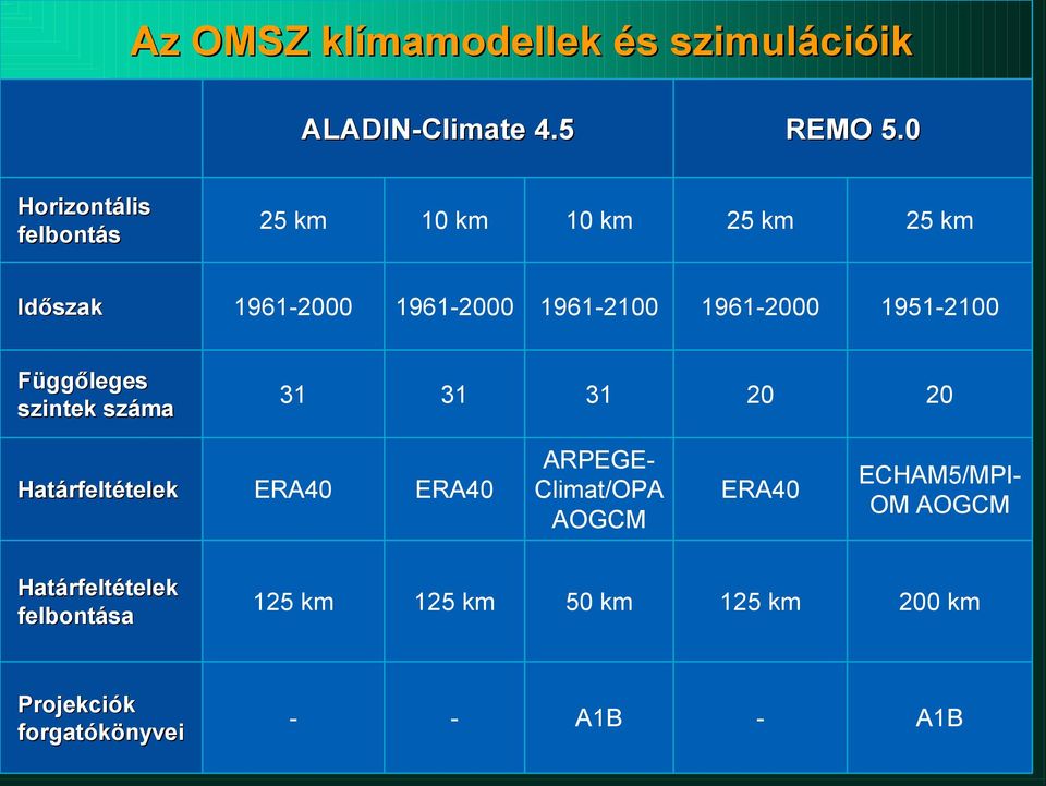 Függıleges szintek száma 31 31 31 20 20 Határfelt rfeltételektelek ERA40 ERA40 ARPEGE- Climat/OPA AOGCM ERA40