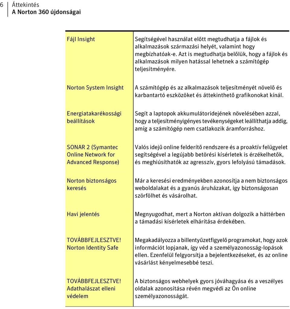 Norton System Insight A számítógép és az alkalmazások teljesítményét növelő és karbantartó eszközöket és áttekinthető grafikonokat kínál.