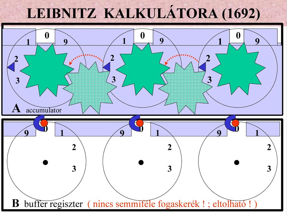 regiszter ( nincs semmiféle fogaskerék!