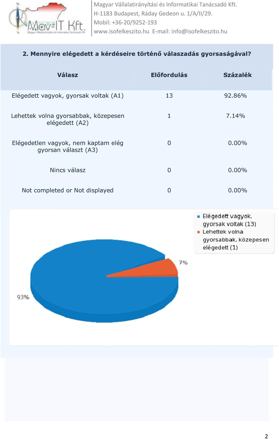 Elégedett vagyok, gyorsak voltak (A1) 13 92.