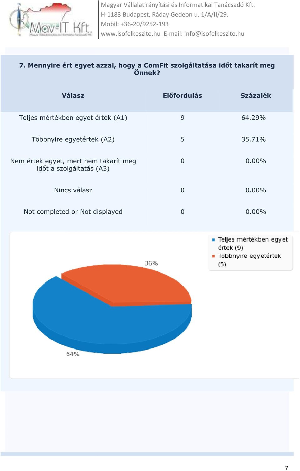 meg Önnek? Teljes mértékben egyet értek (A1) 9 64.