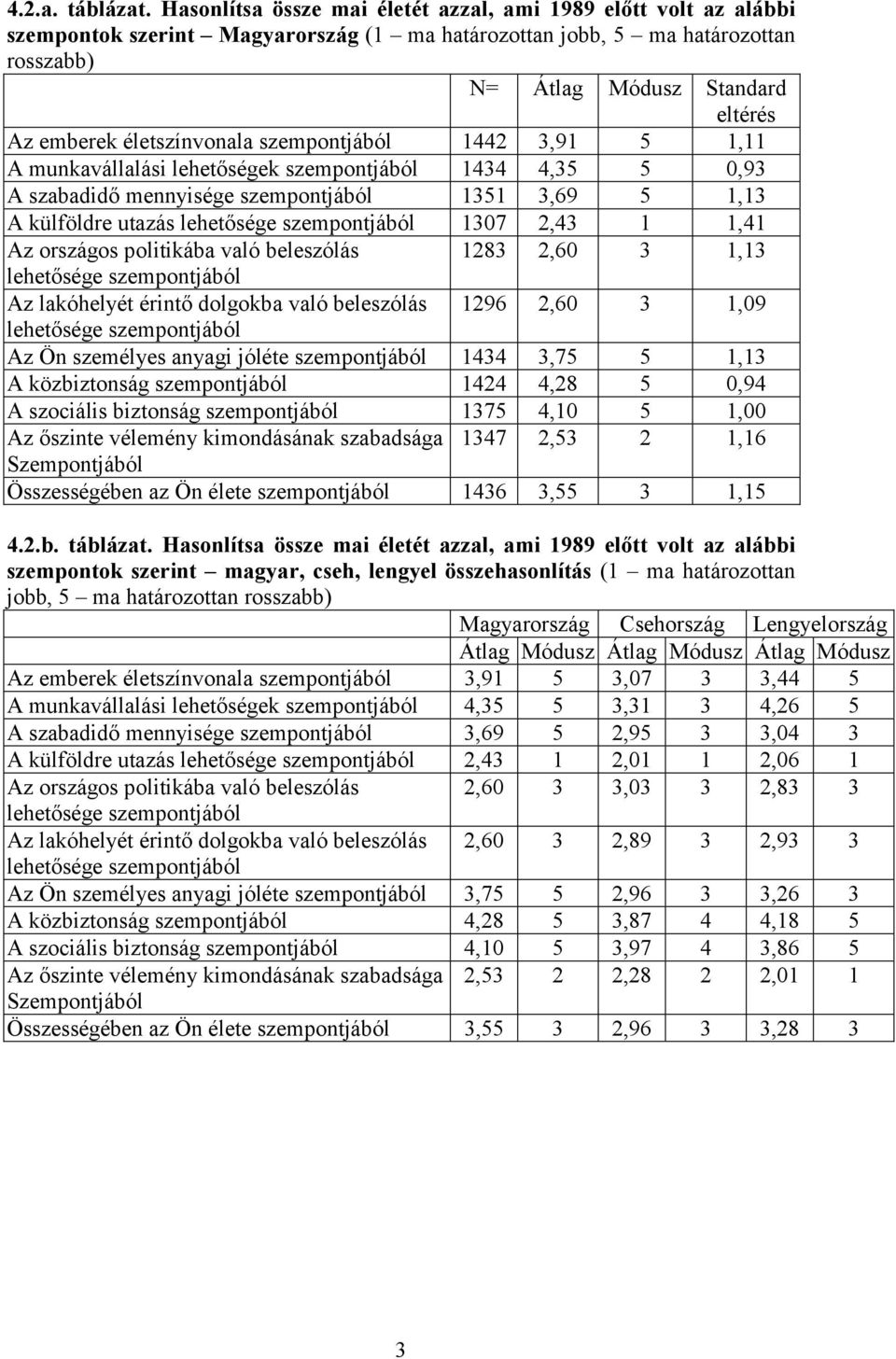 életszínvonala szempontjából 1442 3,91 5 1,11 A munkavállalási lehetőségek szempontjából 1434 4,35 5 0,93 A szabadidő mennyisége szempontjából 1351 3,69 5 1,13 A külföldre utazás lehetősége