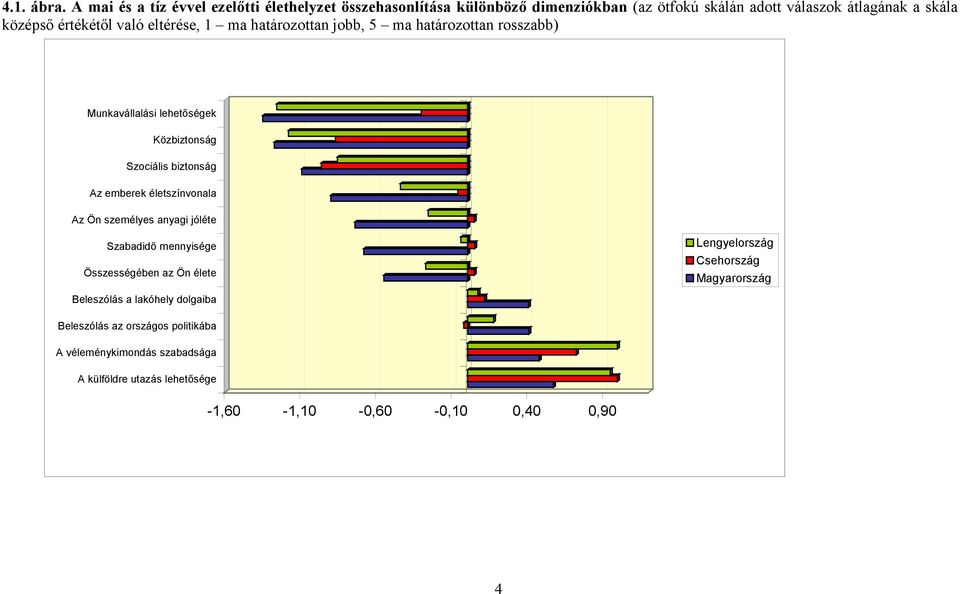 értékétől való eltérése, 1 ma határozottan jobb, 5 ma határozottan rosszabb) Munkavállalási lehetőségek Közbiztonság Szociális biztonság Az