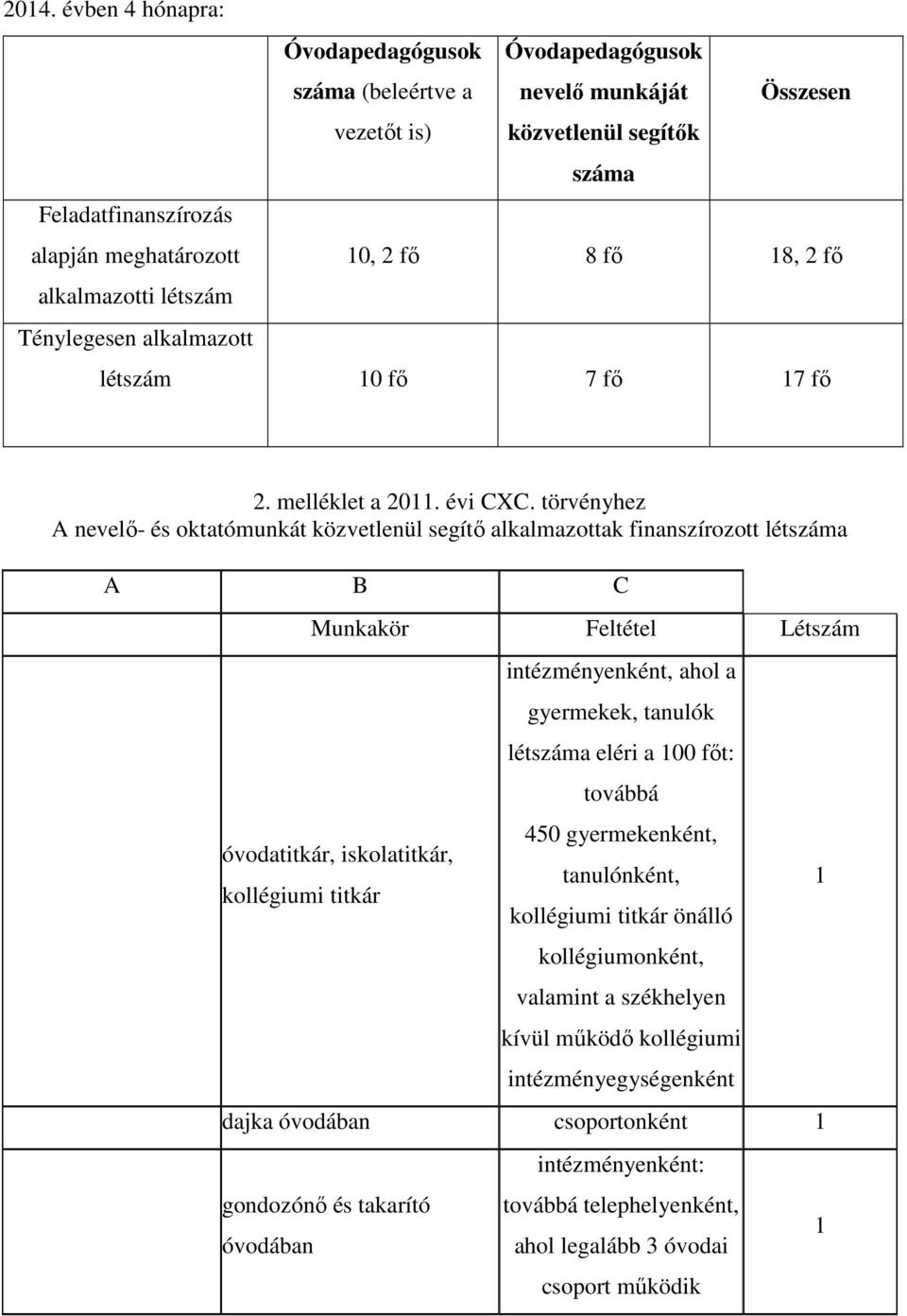 C Munkakör Feltétel Létszám óvodatitkár, iskolatitkár, kollégiumi titkár intézményenként, ahol a gyermekek, tanulók létszáma eléri a 100 főt: továbbá 450 gyermekenként, tanulónként, kollégiumi titkár