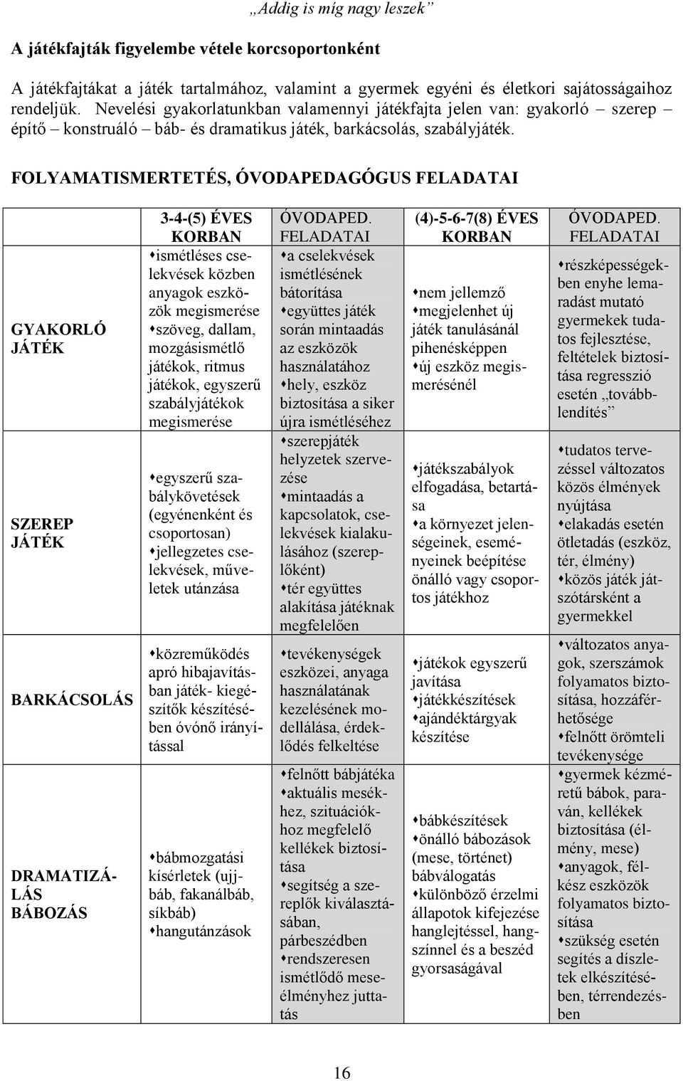 FOLYAMATISMERTETÉS, ÓVODAPEDAGÓGUS FELADATAI GYAKORLÓ JÁTÉK SZEREP JÁTÉK BARKÁCSOLÁS DRAMATIZÁ- LÁS BÁBOZÁS 3-4-(5) ÉVES KORBAN ismétléses cselekvések közben anyagok eszközök megismerése szöveg,