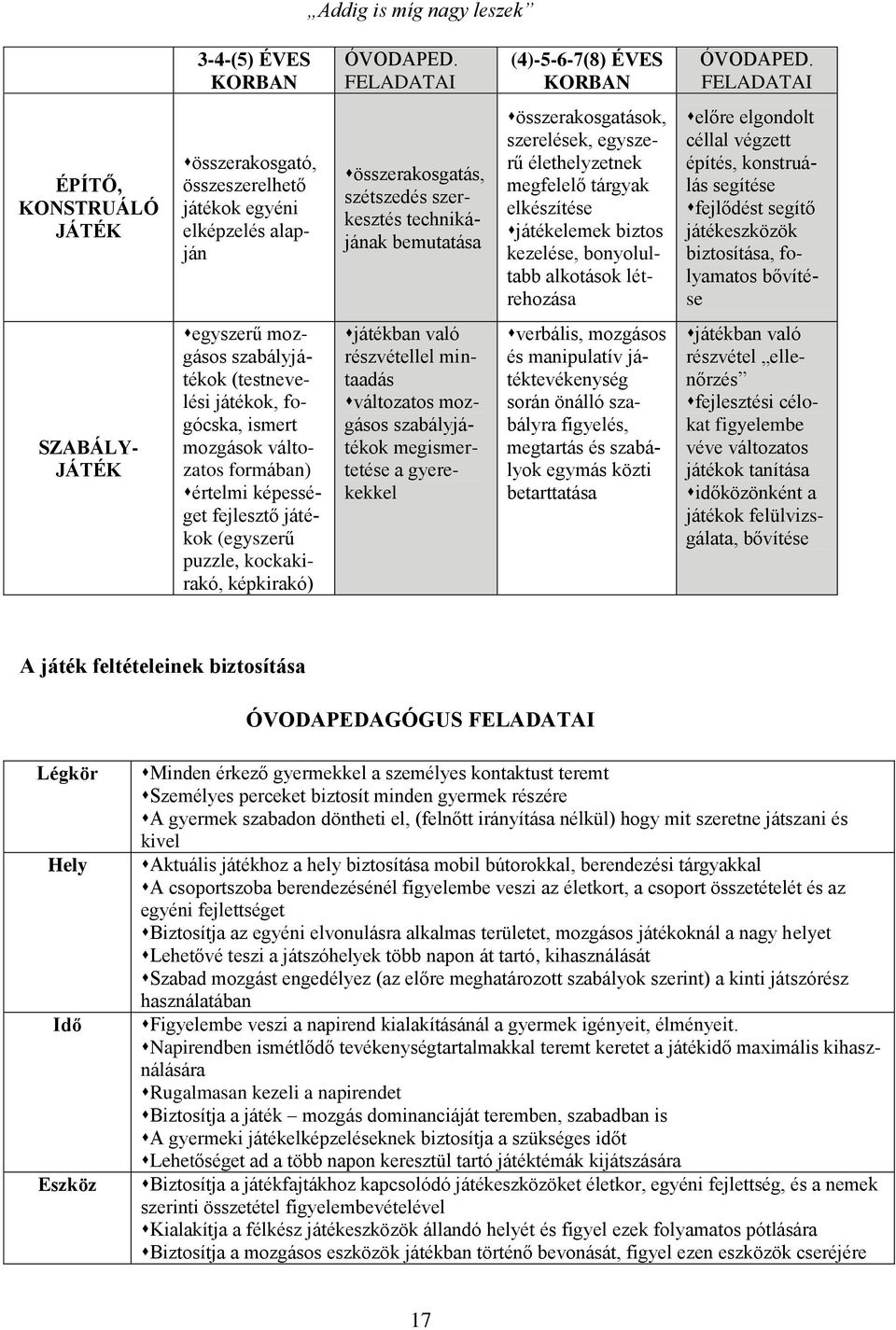 egyszerű élethelyzetnek megfelelő tárgyak elkészítése játékelemek biztos kezelése, bonyolultabb alkotások létrehozása előre elgondolt céllal végzett építés, konstruálás segítése fejlődést segítő