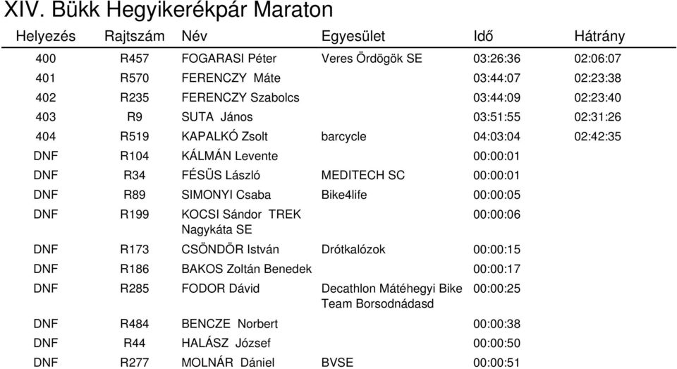 Csaba Bike4life 00:00:05 DNF R199 KOCSI Sándor TREK Nagykáta SE 00:00:06 DNF R173 CSÖNDÖR István Drótkalózok 00:00:15 DNF R186 BAKOS Zoltán Benedek 00:00:17 DNF