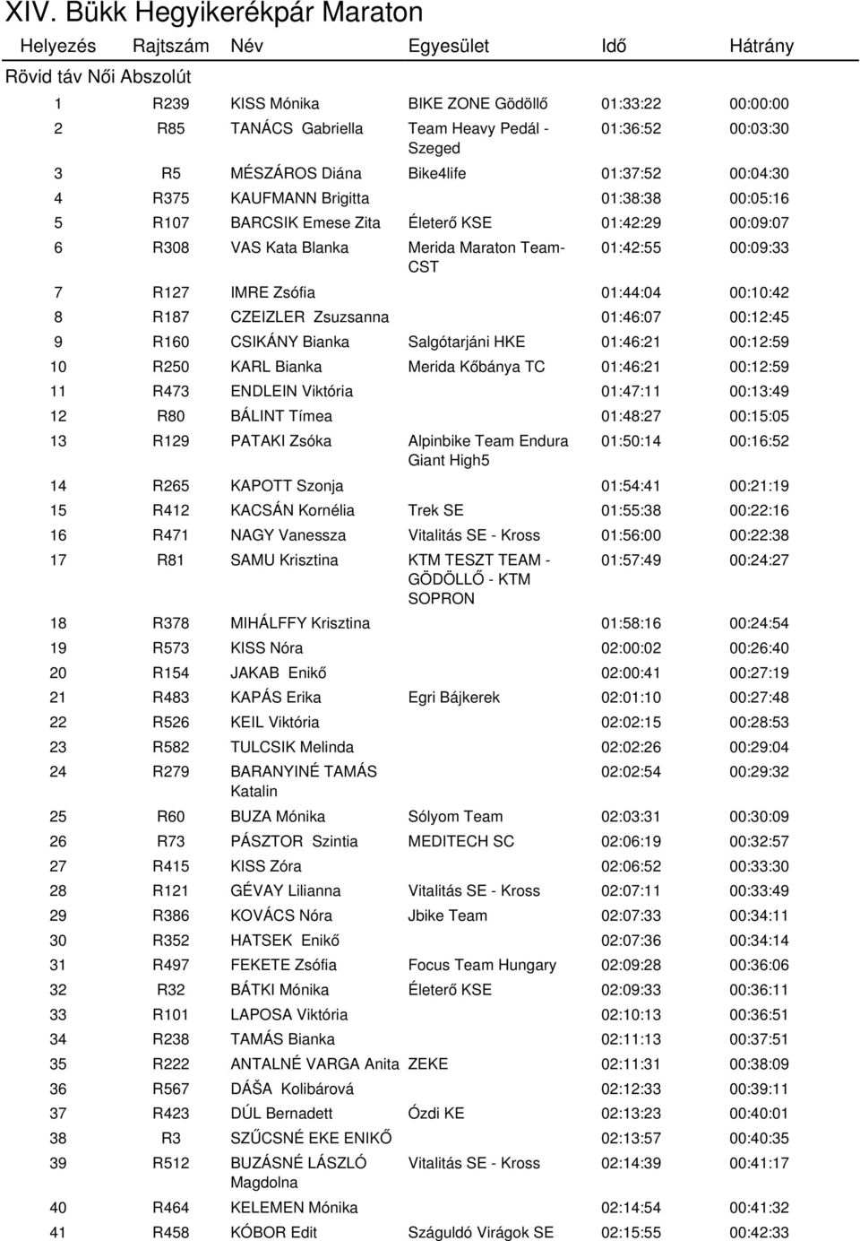 R187 CZEIZLER Zsuzsanna 01:46:07 00:12:45 9 R160 CSIKÁNY Bianka Salgótarjáni HKE 01:46:21 00:12:59 10 R250 KARL Bianka Merida Kőbánya TC 01:46:21 00:12:59 11 R473 ENDLEIN Viktória 01:47:11 00:13:49