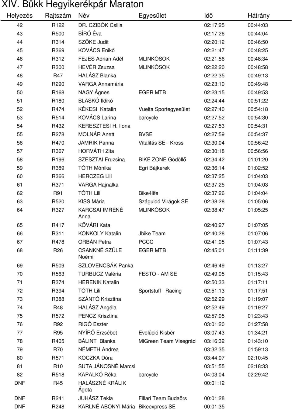 47 R300 HEVÉR Zsuzsa MLINKÓSOK 02:22:20 00:48:58 48 R47 HALÁSZ Blanka 02:22:35 00:49:13 49 R290 VARGA Annamária 02:23:10 00:49:48 50 R168 NAGY Ágnes EGER MTB 02:23:15 00:49:53 51 R180 BLASKÓ Ildikó