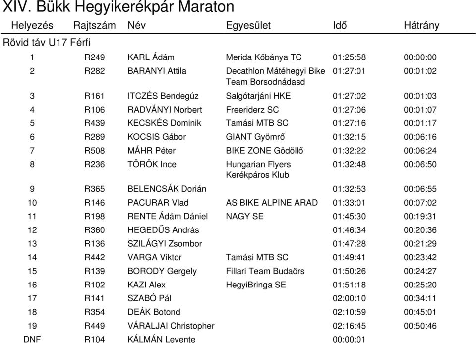 BIKE ZONE Gödöllő 01:32:22 00:06:24 8 R236 TÖRÖK Ince Hungarian Flyers Kerékpáros Klub 01:32:48 00:06:50 9 R365 BELENCSÁK Dorián 01:32:53 00:06:55 10 R146 PACURAR Vlad AS BIKE ALPINE ARAD 01:33:01