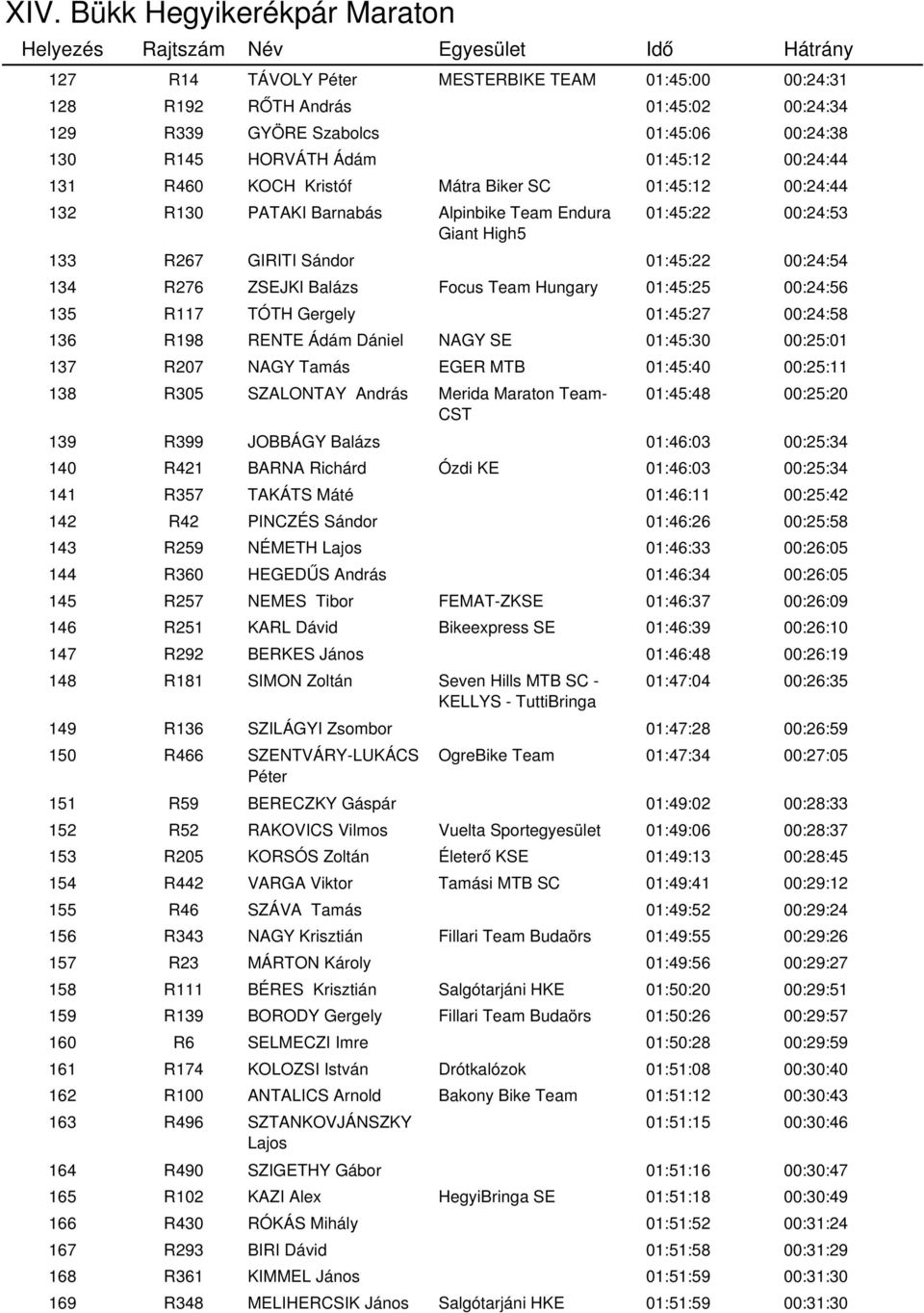 01:45:25 00:24:56 135 R117 TÓTH Gergely 01:45:27 00:24:58 136 R198 RENTE Ádám Dániel NAGY SE 01:45:30 00:25:01 137 R207 NAGY Tamás EGER MTB 01:45:40 00:25:11 138 R305 SZALONTAY András Merida Maraton