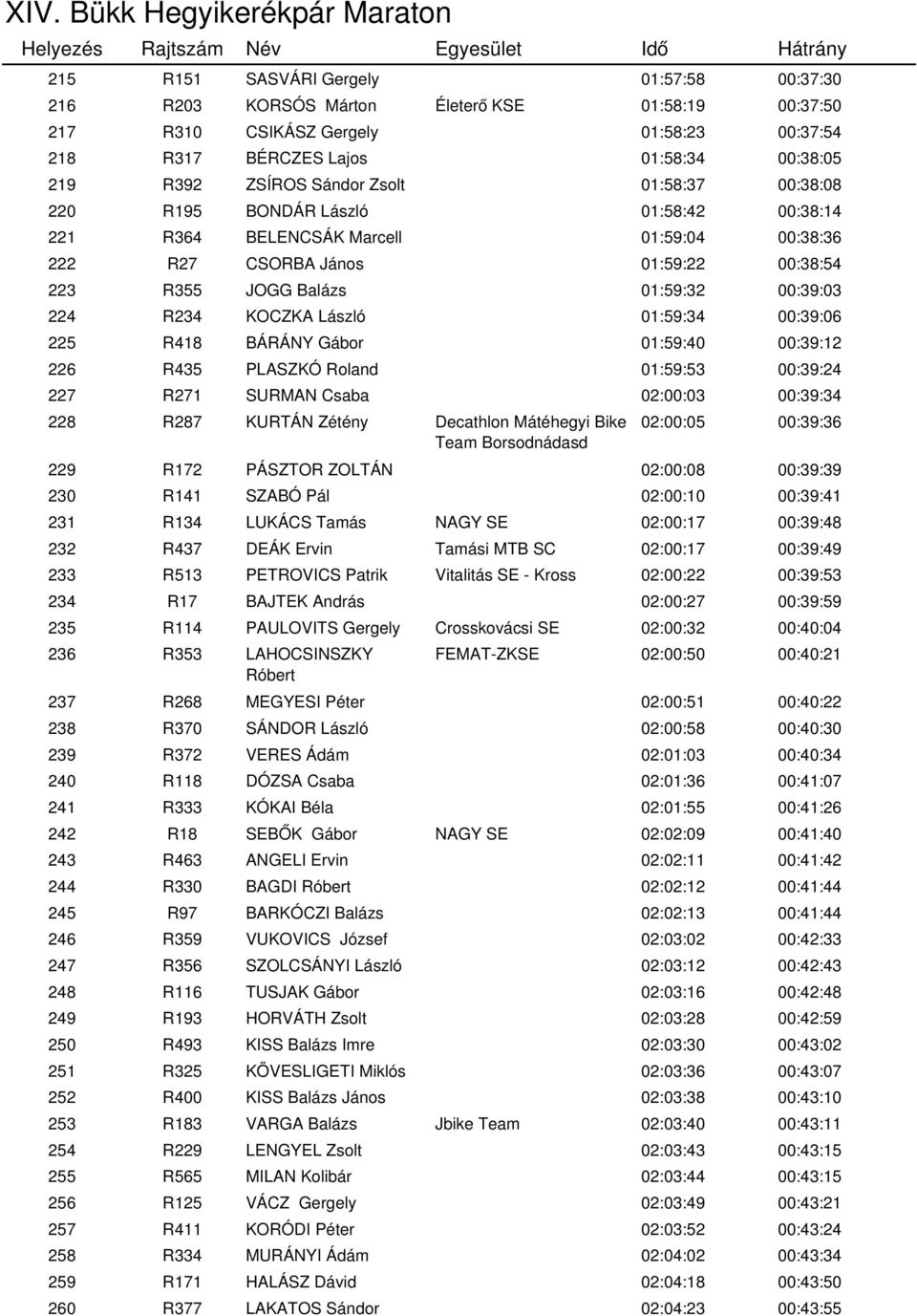 R234 KOCZKA László 01:59:34 00:39:06 225 R418 BÁRÁNY Gábor 01:59:40 00:39:12 226 R435 PLASZKÓ Roland 01:59:53 00:39:24 227 R271 SURMAN Csaba 02:00:03 00:39:34 228 R287 KURTÁN Zétény Decathlon