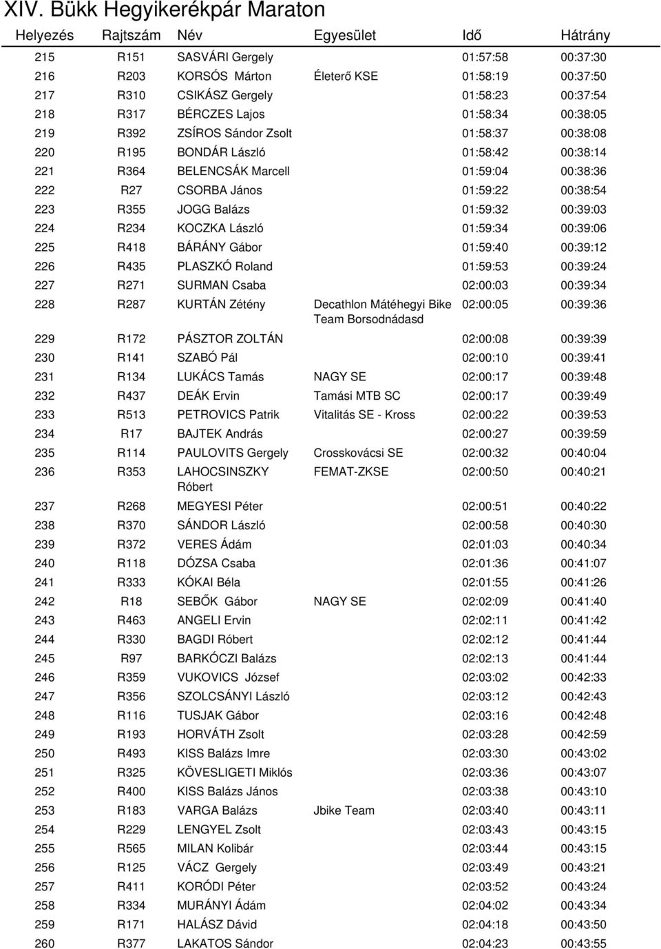 R234 KOCZKA László 01:59:34 00:39:06 225 R418 BÁRÁNY Gábor 01:59:40 00:39:12 226 R435 PLASZKÓ Roland 01:59:53 00:39:24 227 R271 SURMAN Csaba 02:00:03 00:39:34 228 R287 KURTÁN Zétény Decathlon