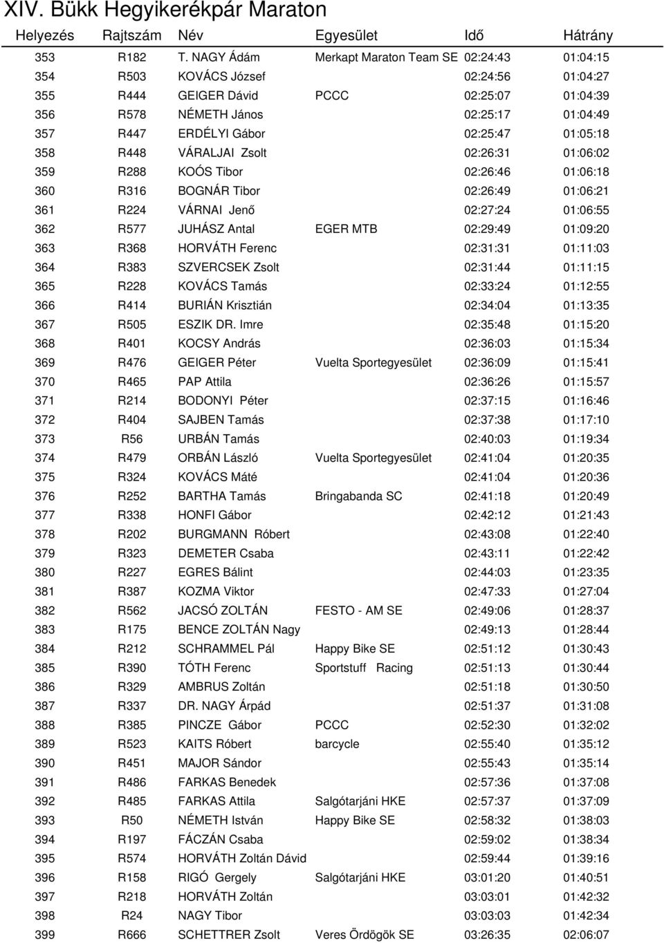 Gábor 02:25:47 01:05:18 358 R448 VÁRALJAI Zsolt 02:26:31 01:06:02 359 R288 KOÓS Tibor 02:26:46 01:06:18 360 R316 BOGNÁR Tibor 02:26:49 01:06:21 361 R224 VÁRNAI Jenő 02:27:24 01:06:55 362 R577 JUHÁSZ